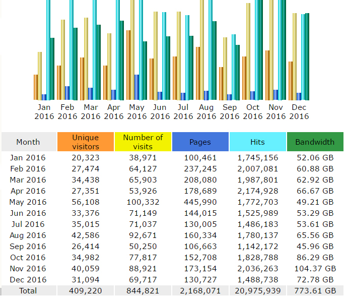 Compare 2016 Website Stats